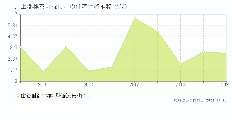 北海道川上郡標茶町（大字なし）の住宅価格推移グラフ 