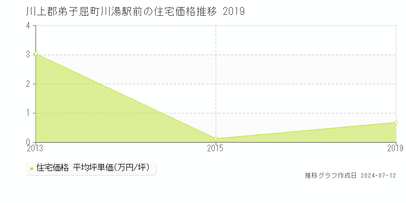 北海道川上郡弟子屈町川湯駅前の住宅価格推移グラフ 