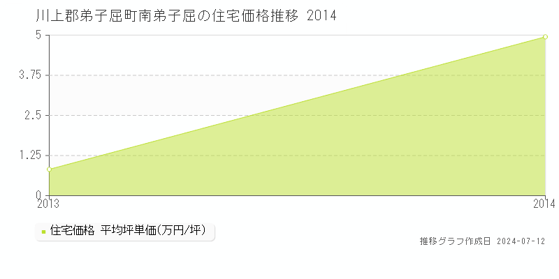 北海道川上郡弟子屈町南弟子屈の住宅価格推移グラフ 
