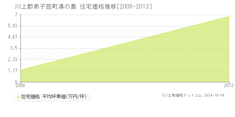 湯の島(川上郡弟子屈町)の住宅価格推移グラフ(坪単価)