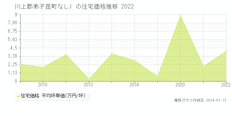 北海道川上郡弟子屈町（大字なし）の住宅価格推移グラフ 