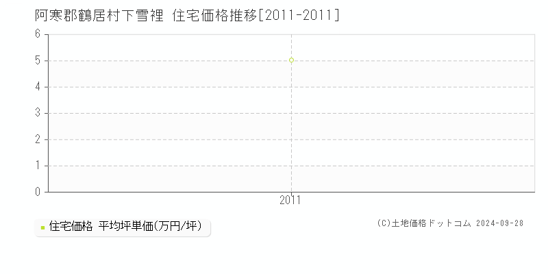 下雪裡(阿寒郡鶴居村)の住宅価格推移グラフ(坪単価)[2011-2011年]