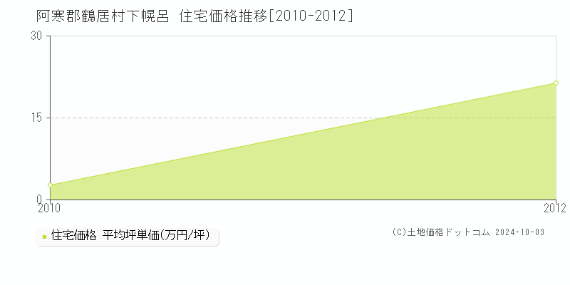 下幌呂(阿寒郡鶴居村)の住宅価格推移グラフ(坪単価)[2010-2012年]