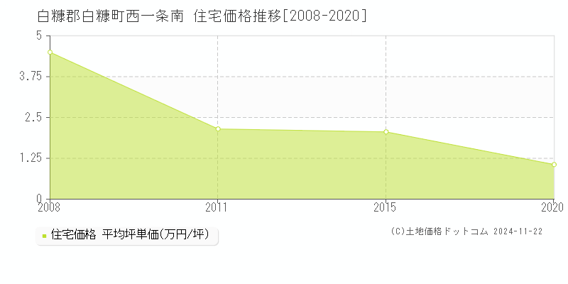 西一条南(白糠郡白糠町)の住宅価格推移グラフ(坪単価)[2008-2020年]