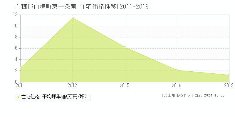 東一条南(白糠郡白糠町)の住宅価格推移グラフ(坪単価)[2011-2018年]