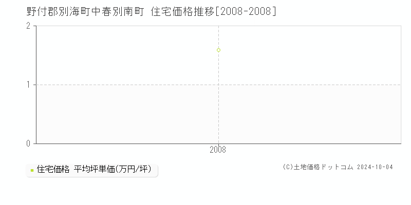 中春別南町(野付郡別海町)の住宅価格推移グラフ(坪単価)[2008-2008年]