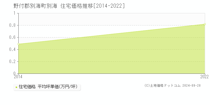 別海(野付郡別海町)の住宅価格推移グラフ(坪単価)[2014-2022年]