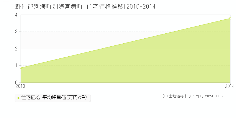 別海宮舞町(野付郡別海町)の住宅価格推移グラフ(坪単価)[2010-2014年]