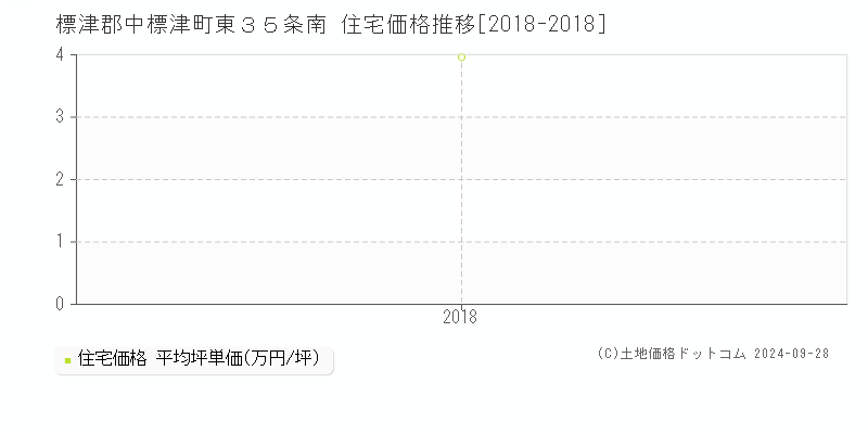 東３５条南(標津郡中標津町)の住宅価格推移グラフ(坪単価)[2018-2018年]