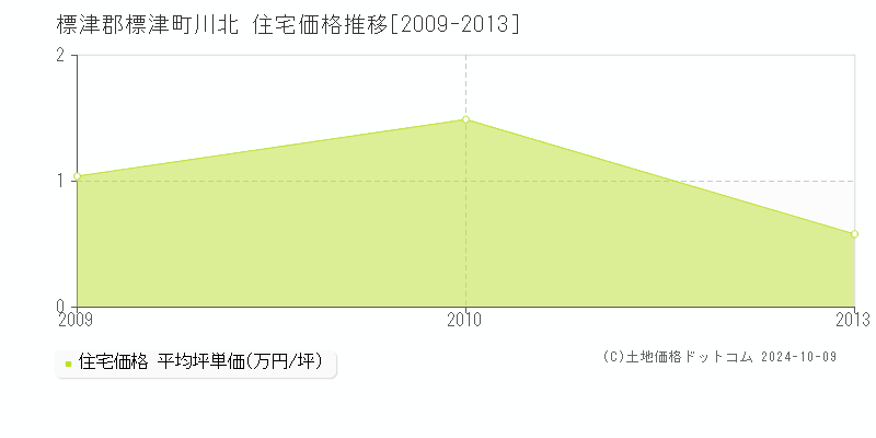 川北(標津郡標津町)の住宅価格推移グラフ(坪単価)[2009-2013年]