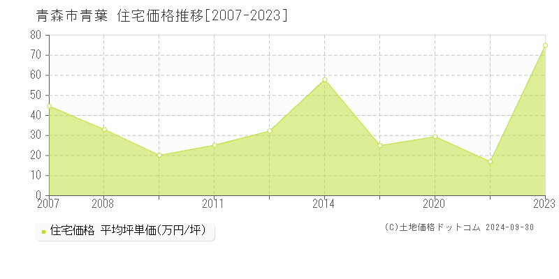 青葉(青森市)の住宅価格推移グラフ(坪単価)[2007-2023年]