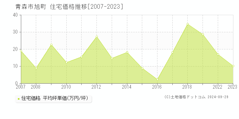 旭町(青森市)の住宅価格推移グラフ(坪単価)