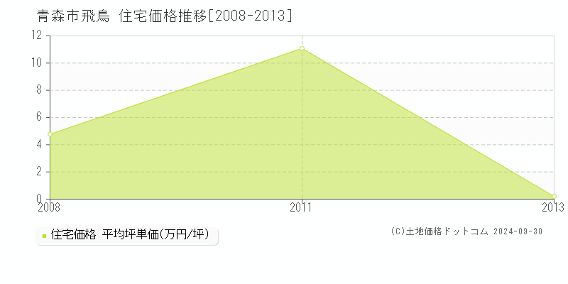 飛鳥(青森市)の住宅価格推移グラフ(坪単価)[2008-2013年]