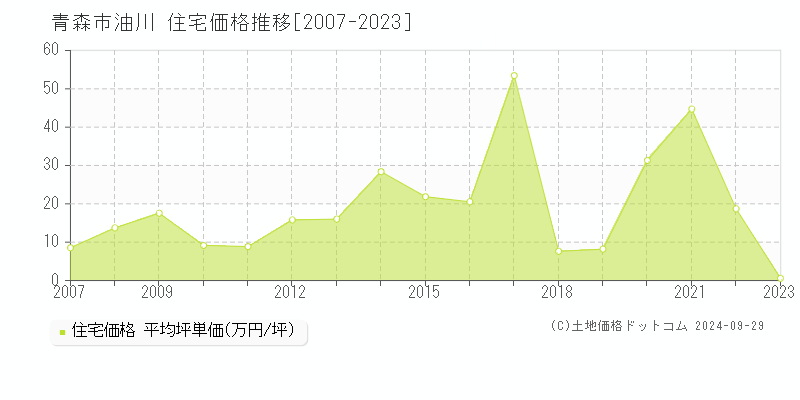 油川(青森市)の住宅価格推移グラフ(坪単価)[2007-2023年]