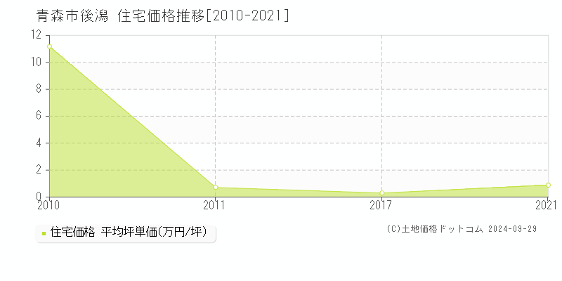 後潟(青森市)の住宅価格推移グラフ(坪単価)[2010-2021年]