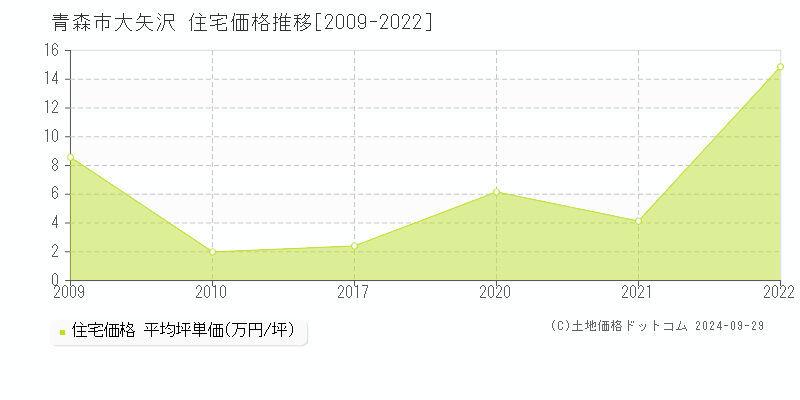 大矢沢(青森市)の住宅価格推移グラフ(坪単価)[2009-2022年]