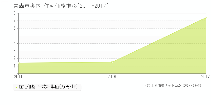 奥内(青森市)の住宅価格推移グラフ(坪単価)[2011-2017年]