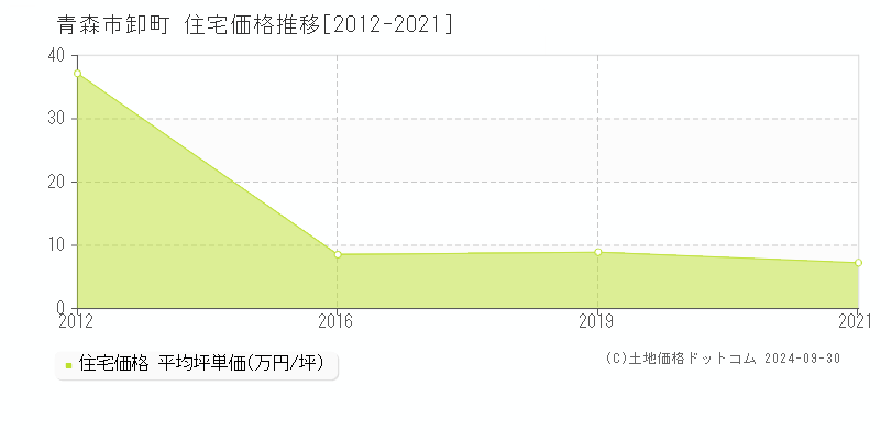 卸町(青森市)の住宅価格推移グラフ(坪単価)[2012-2021年]