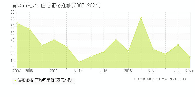 桂木(青森市)の住宅価格推移グラフ(坪単価)[2007-2024年]