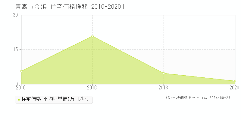 金浜(青森市)の住宅価格推移グラフ(坪単価)[2010-2020年]