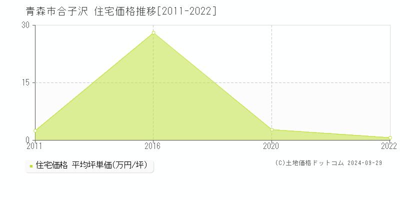 合子沢(青森市)の住宅価格推移グラフ(坪単価)[2011-2022年]