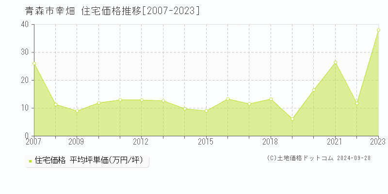 幸畑(青森市)の住宅価格推移グラフ(坪単価)[2007-2023年]