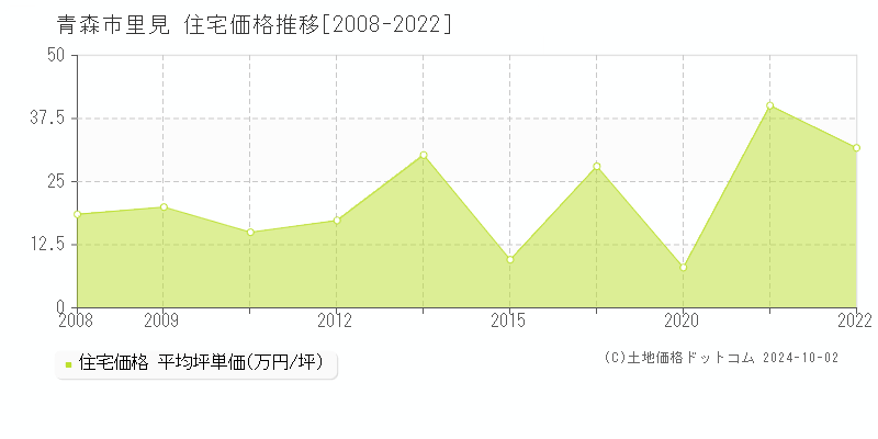 里見(青森市)の住宅価格推移グラフ(坪単価)[2008-2022年]