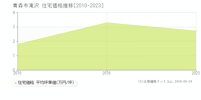 滝沢(青森市)の住宅価格推移グラフ(坪単価)[2010-2023年]