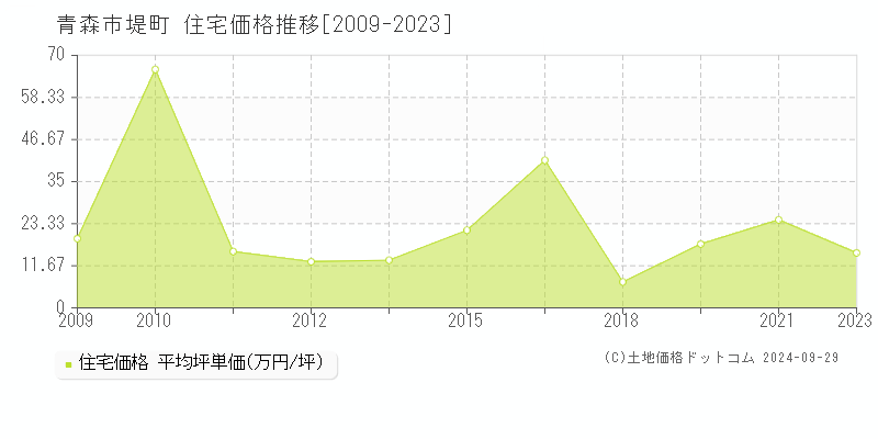 堤町(青森市)の住宅価格推移グラフ(坪単価)[2009-2023年]