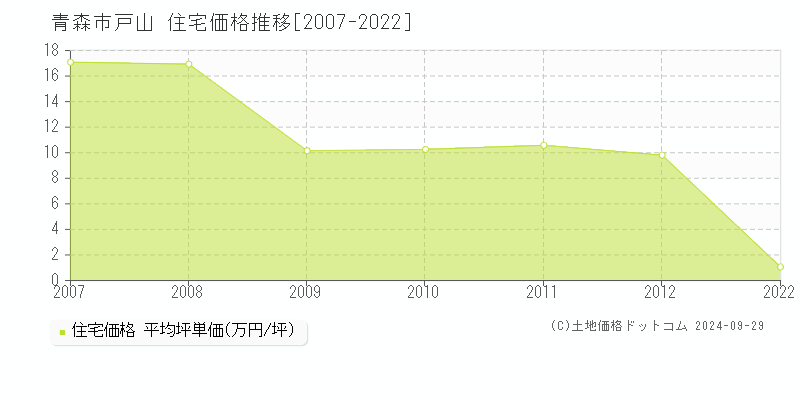 戸山(青森市)の住宅価格推移グラフ(坪単価)[2007-2022年]