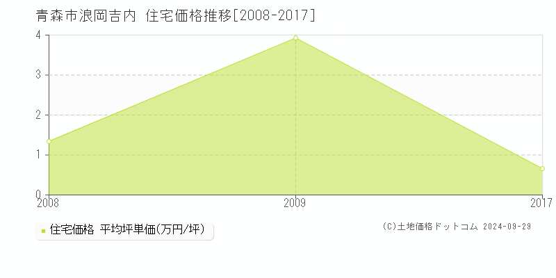 浪岡吉内(青森市)の住宅価格推移グラフ(坪単価)[2008-2017年]