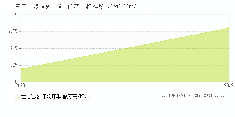 浪岡郷山前(青森市)の住宅価格推移グラフ(坪単価)[2020-2022年]