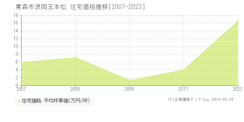 浪岡五本松(青森市)の住宅価格推移グラフ(坪単価)[2007-2023年]