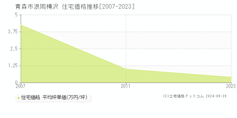 浪岡樽沢(青森市)の住宅価格推移グラフ(坪単価)[2007-2023年]