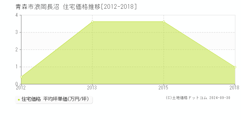 浪岡長沼(青森市)の住宅価格推移グラフ(坪単価)[2012-2018年]