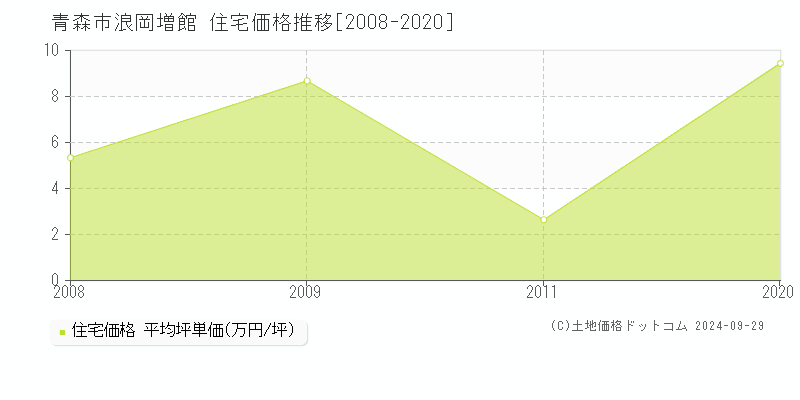 浪岡増館(青森市)の住宅価格推移グラフ(坪単価)[2008-2020年]