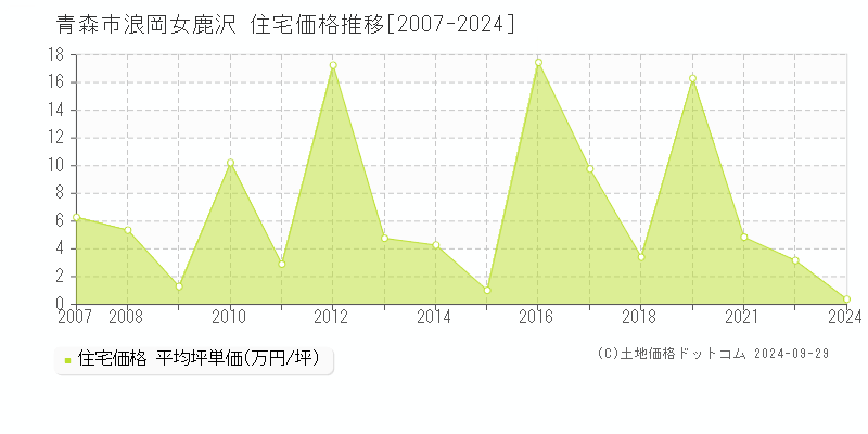 浪岡女鹿沢(青森市)の住宅価格推移グラフ(坪単価)[2007-2024年]