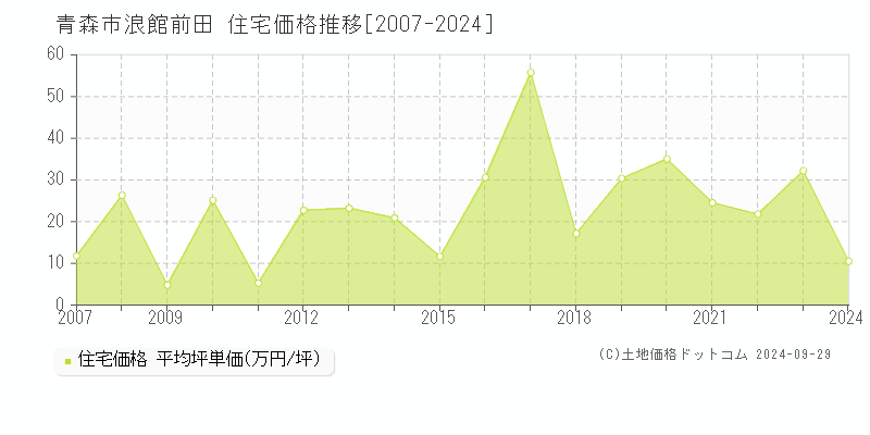 浪館前田(青森市)の住宅価格推移グラフ(坪単価)[2007-2024年]