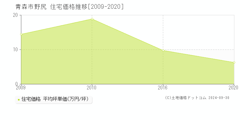 野尻(青森市)の住宅価格推移グラフ(坪単価)[2009-2020年]