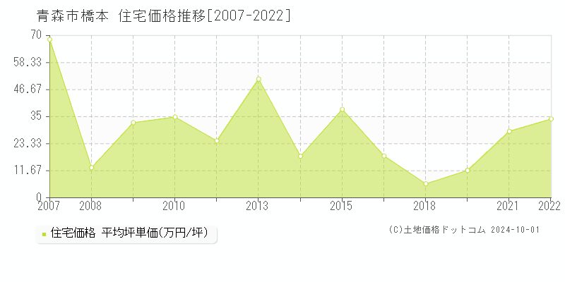 橋本(青森市)の住宅価格推移グラフ(坪単価)[2007-2022年]