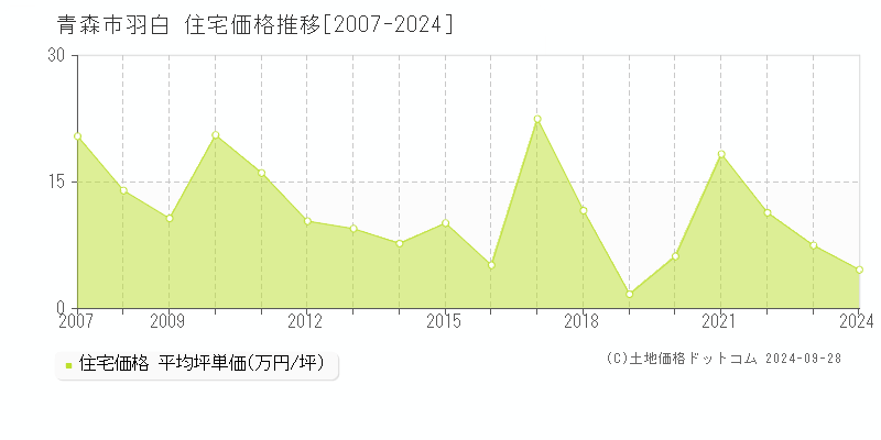 羽白(青森市)の住宅価格推移グラフ(坪単価)