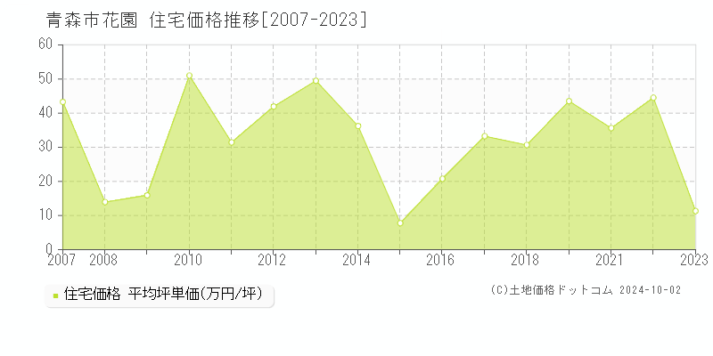 花園(青森市)の住宅価格推移グラフ(坪単価)