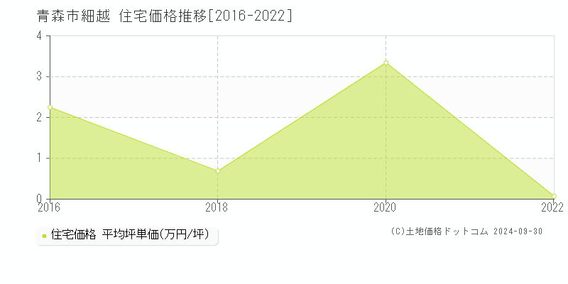 細越(青森市)の住宅価格推移グラフ(坪単価)[2016-2022年]