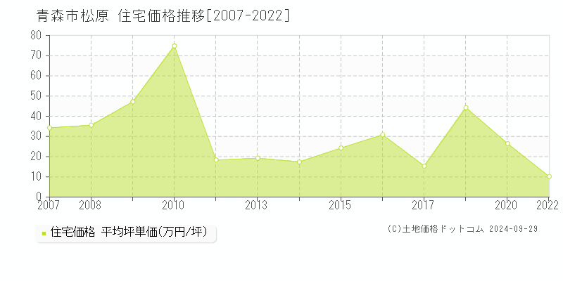 松原(青森市)の住宅価格推移グラフ(坪単価)[2007-2022年]