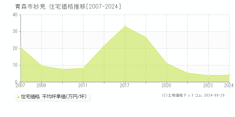 妙見(青森市)の住宅価格推移グラフ(坪単価)