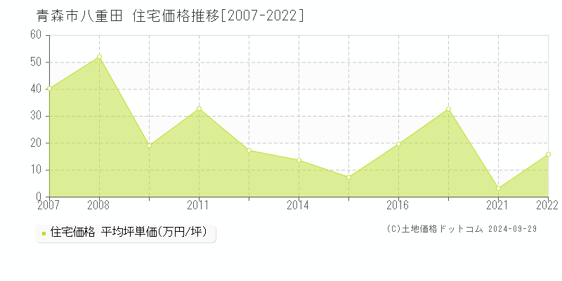 八重田(青森市)の住宅価格推移グラフ(坪単価)[2007-2022年]