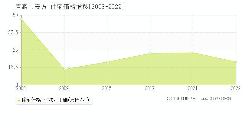 安方(青森市)の住宅価格推移グラフ(坪単価)[2008-2022年]