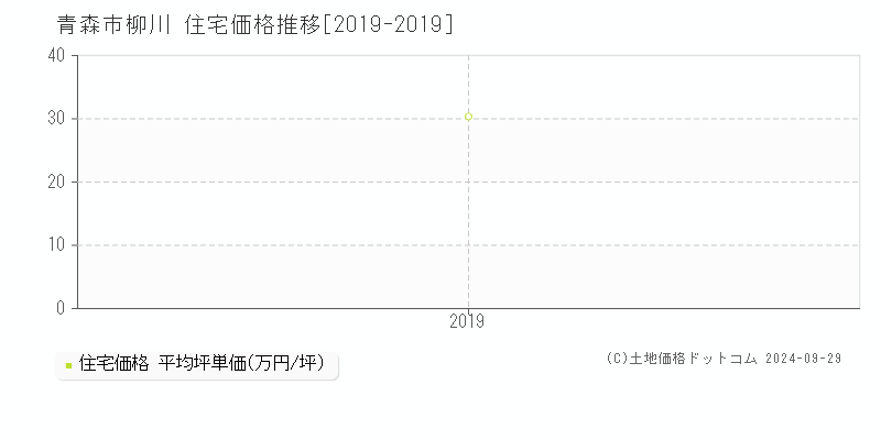 柳川(青森市)の住宅価格推移グラフ(坪単価)[2019-2019年]