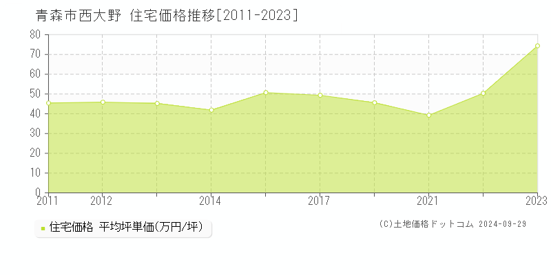 西大野(青森市)の住宅価格推移グラフ(坪単価)[2011-2023年]