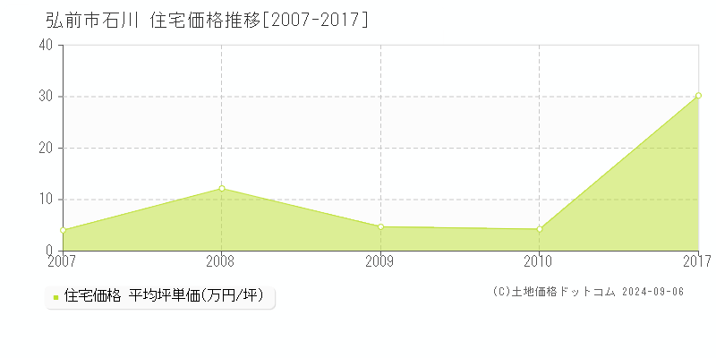 石川(弘前市)の住宅価格推移グラフ(坪単価)[2007-2017年]